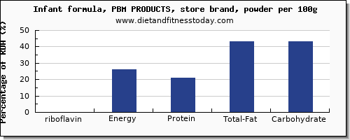 riboflavin and nutrition facts in infant formula per 100g